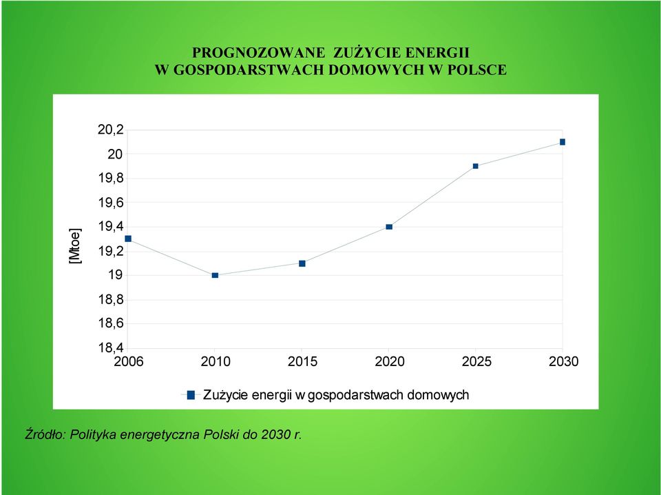 18,4 2006 2010 2015 2020 2025 2030 Zużycie energii w