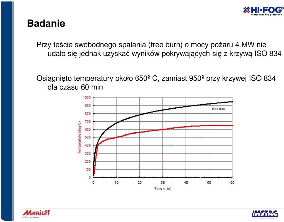 pokrywających się z krzywą ISO 834 Osiągnięto temperatury