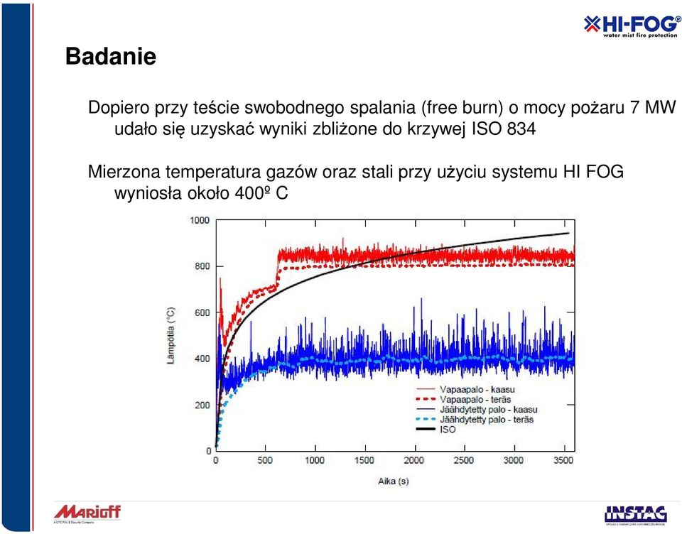 zbliżone do krzywej ISO 834 Mierzona temperatura gazów