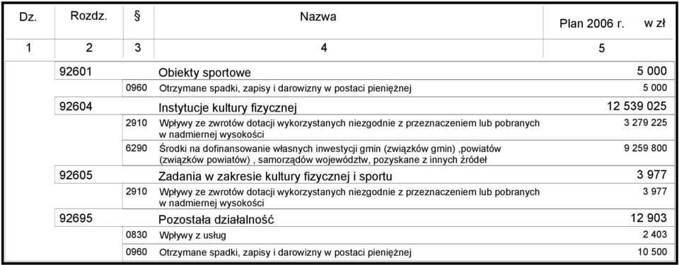 zakresie kultury fizycznej i sportu 2 539