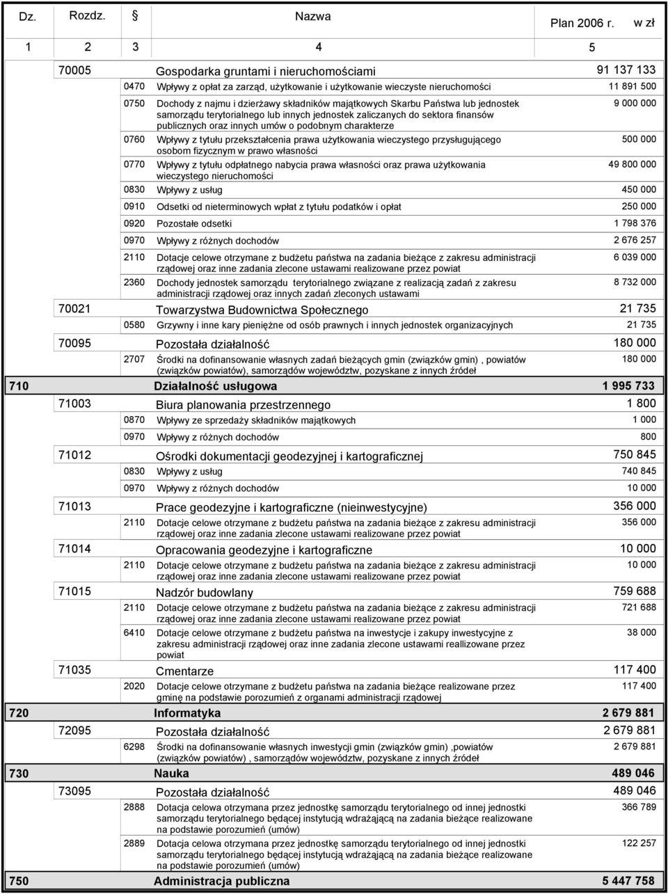 finansów publicznych oraz innych umów o podobnym charakterze Wpływy z tytułu przekształcenia prawa uŝytkowania wieczystego przysługującego osobom fizycznym w prawo własności Wpływy z tytułu