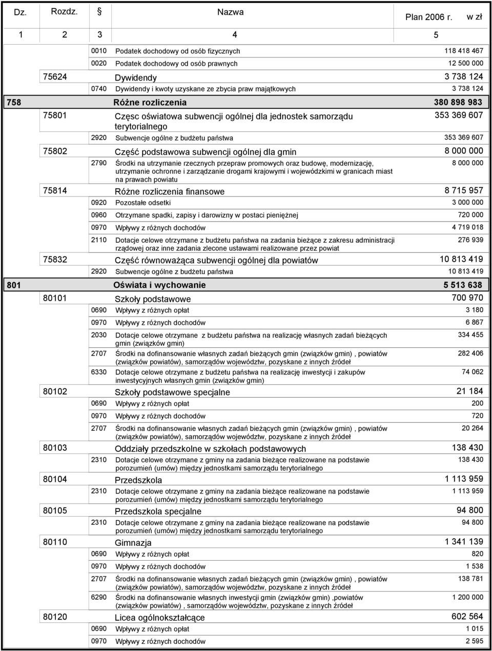 subwencji ogólnej dla gmin 8 000 000 7584 2790 0920 Środki na utrzymanie rzecznych przepraw promowych oraz budowę, modernizację, utrzymanie ochronne i zarządzanie drogami krajowymi i wojewódzkimi w