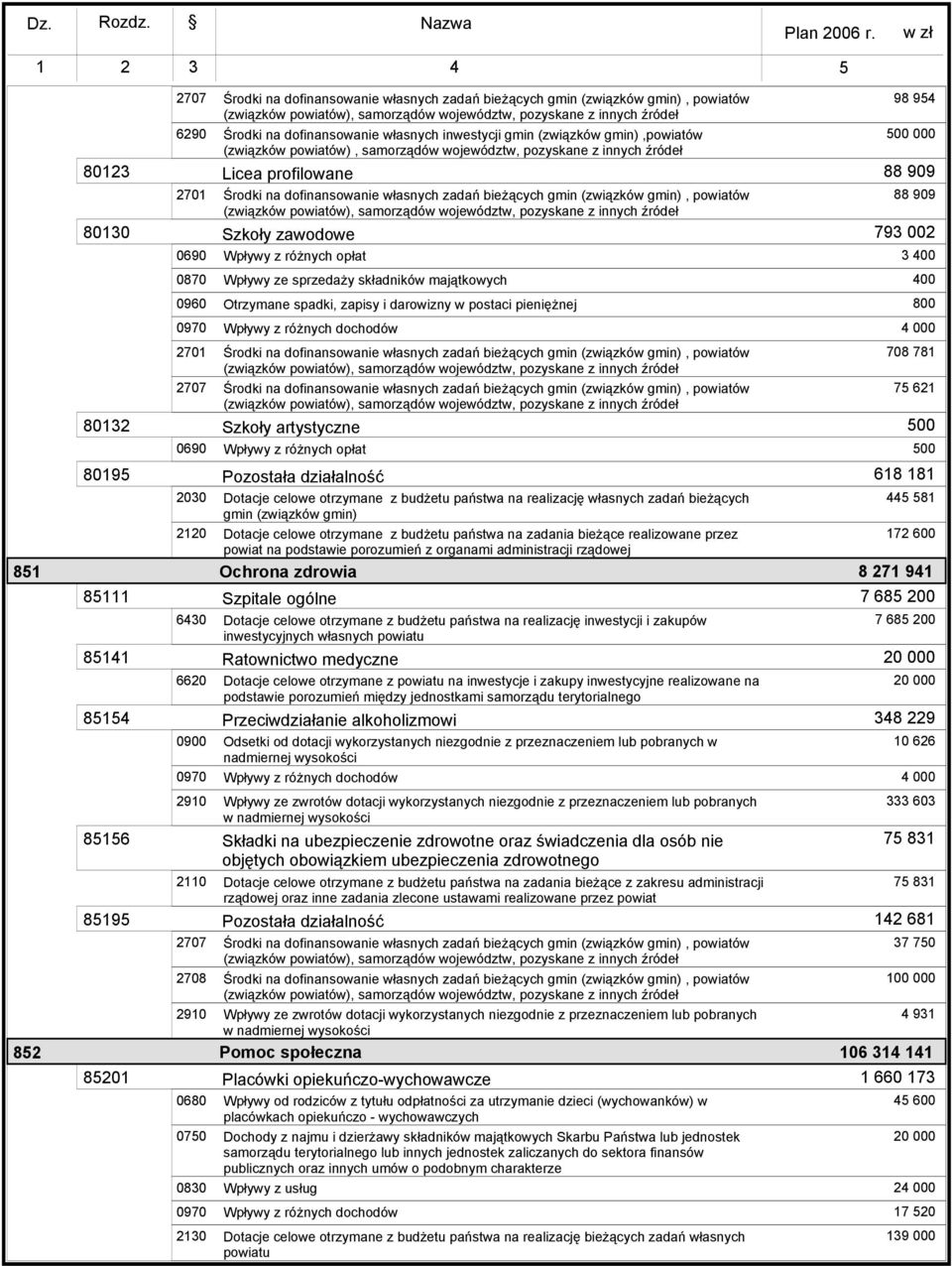 powiat na podstawie porozumień z organami administracji rządowej Ochrona zdrowia Szpitale ogólne Dotacje celowe otrzymane z budŝetu państwa na realizację inwestycji i zakupów inwestycyjnych własnych