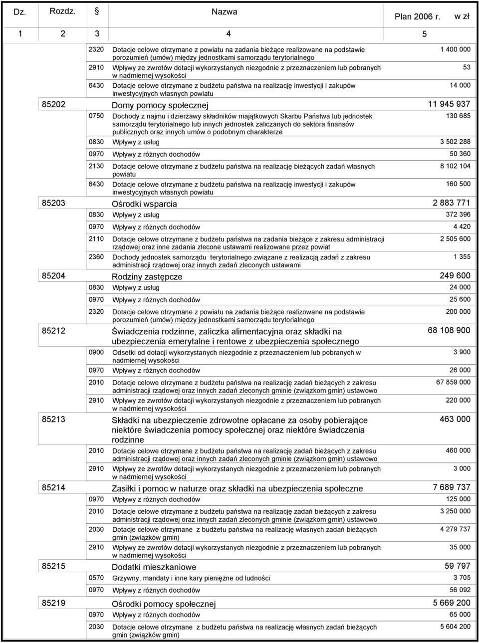 publicznych oraz innych umów o podobnym charakterze 400 000 53 4 000 945 937 30 685 3 502 288 50 360 85203 230 6430 Dotacje celowe otrzymane z budŝetu państwa na realizację bieŝących zadań własnych