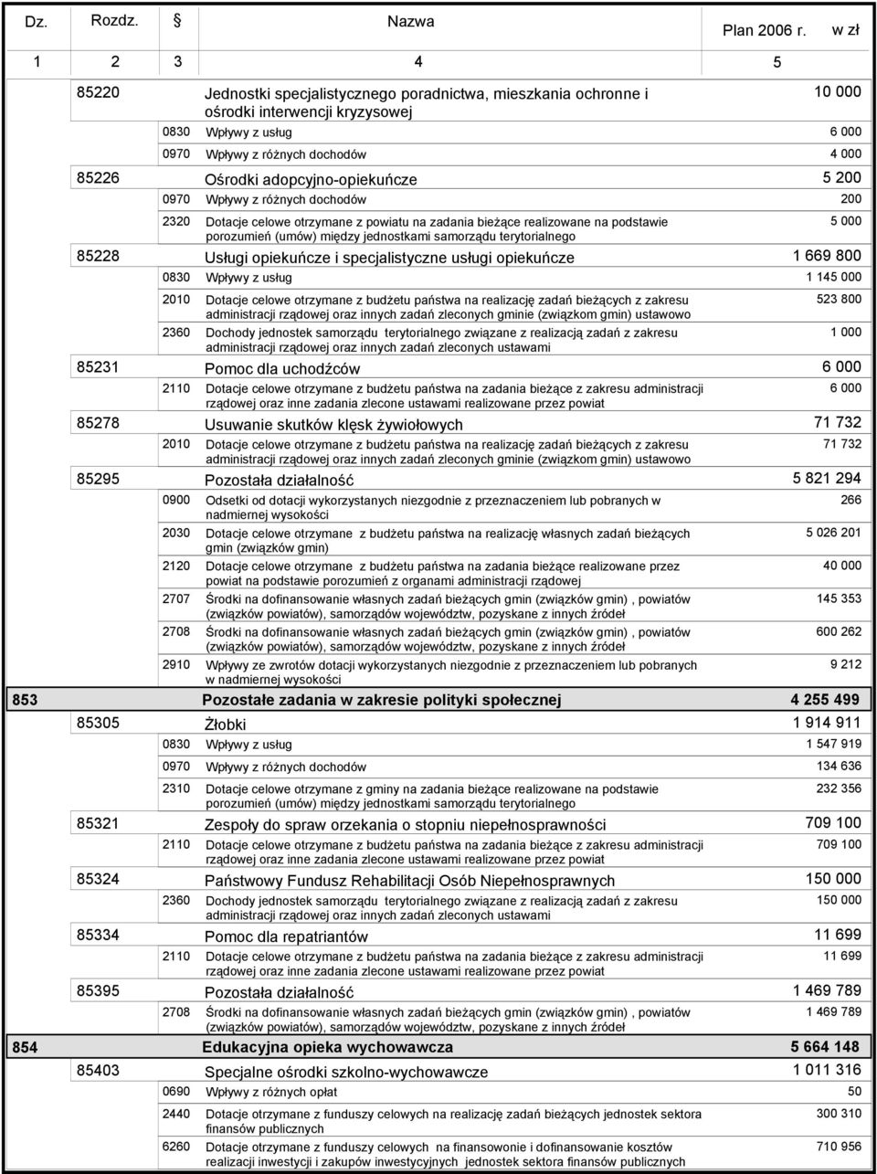 lub pobranych w nadmiernej wysokości 2030 Dotacje celowe otrzymane z budŝetu państwa na realizację własnych zadań bieŝących 220 Dotacje celowe otrzymane z budŝetu państwa na zadania bieŝące