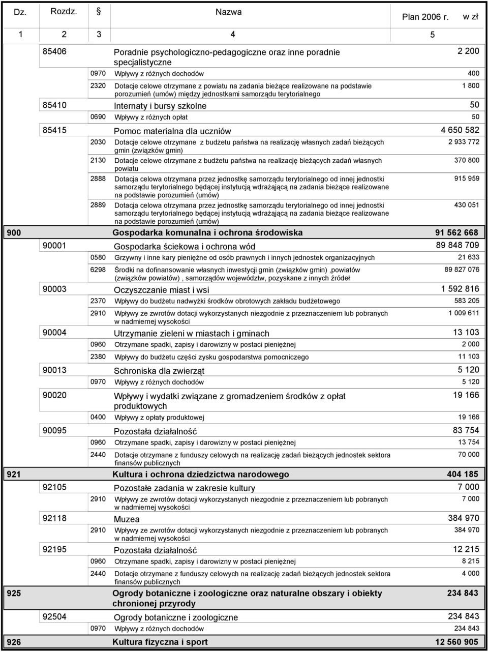 realizację własnych zadań bieŝących Dotacje celowe otrzymane z budŝetu państwa na realizację bieŝących zadań własnych powiatu Dotacja celowa otrzymana przez jednostkę samorządu terytorialnego od