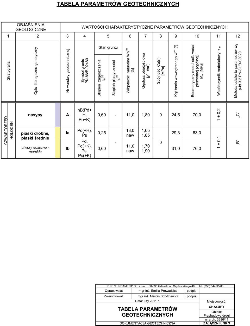 Kąt tarcia wewnętrznego Ф (n) [ ] Edometryczny moduł ściśliwości pierwotnej (ogólnej) Mo [MPa] Współczynnik materiałowy τ m Metoda ustalenia parametrów wg p-kt 3.