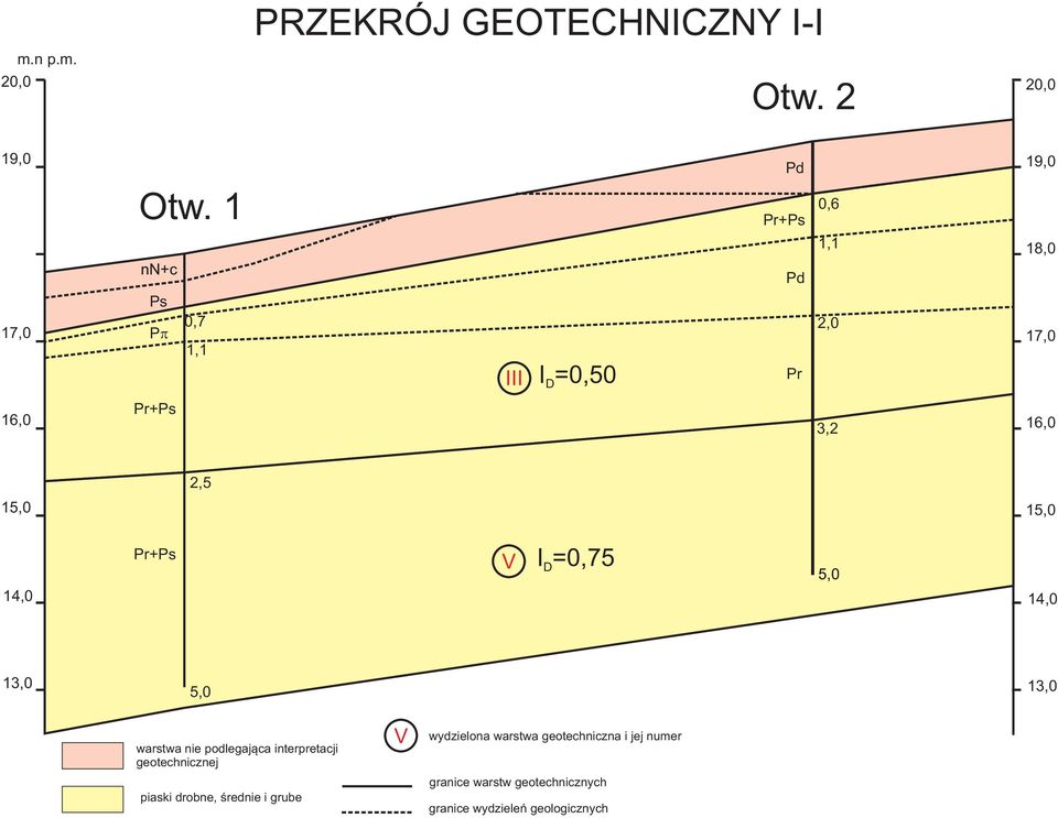 14,0 Pr+Ps V I =0,75 D 14,0 13,0 13,0 warstwa nie podlegająca interpretacji geotechnicznej piaski