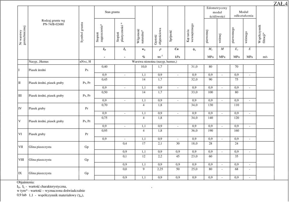 4 I D I L w n ρ Cu φ υ M o M E o E - - % tm -3 kpa MPa MPa MPa MPa m/s Nasyp,,Humus nn+c, H Warstwa nieno na (nasyp, humus,) I Piasek redni Ps II Piasek redni, piasek gruby Ps, Pr III Piasek redni,