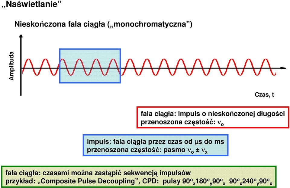 µs do ms przenoszona częstość: pasmo ν o ± ν x fala ciągła: czasami moŝna zastąpić