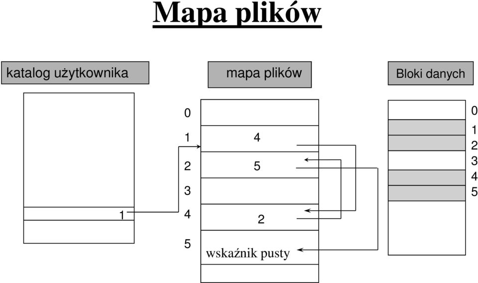 Bloki danych 1 0 1 2 3 4