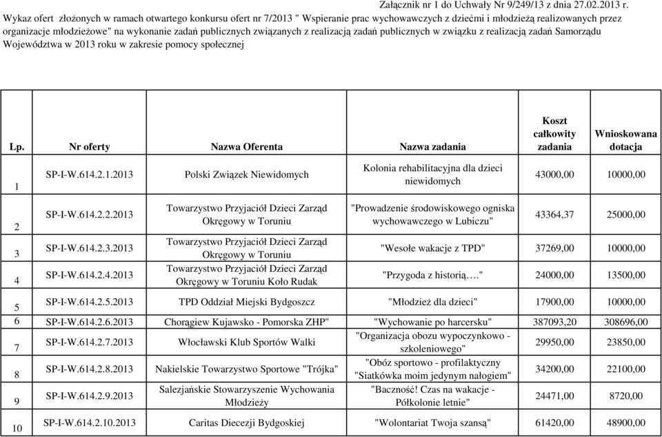 związanych z realizacją zadań publicznych w związku z realizacją zadań Samorządu Województwa w 2013