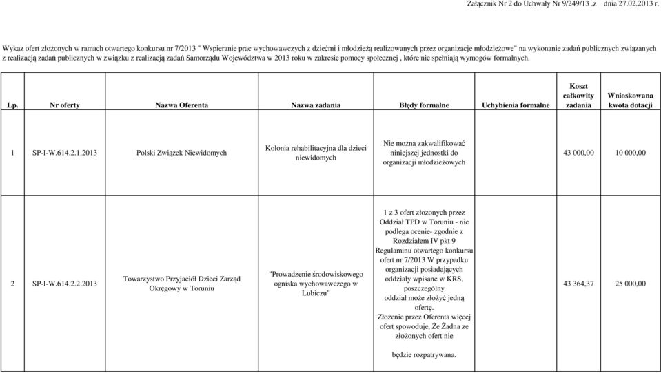 publicznych związanych z realizacją zadań publicznych w związku z realizacją zadań Samorządu Województwa w 2013 roku w zakresie pomocy społecznej, które nie spełniają wymogów