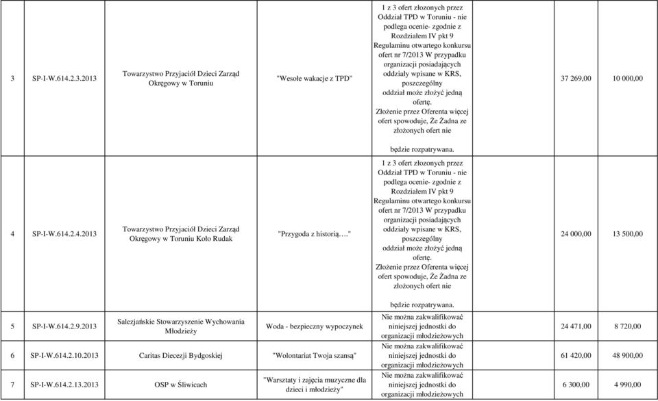 2013 Salezjańskie Stowarzyszenie Wychowania Młodzieży Woda - bezpieczny wypoczynek 6 SP-I-W.614.2.10.