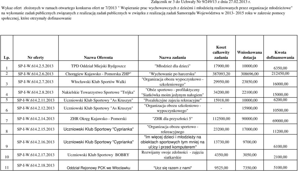 związanych z realizacją zadań publicznych w związku z realizacją zadań Samorządu Województwa w 2013-2015 roku w zakresie pomocy społecznej, które otrzymały dofinasowanie Lp.