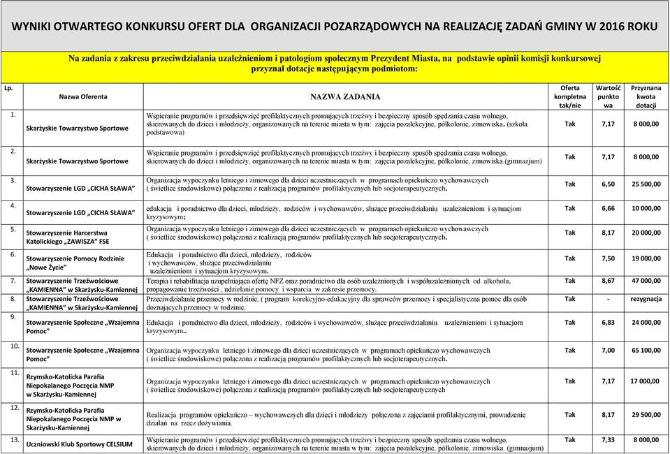 CICHA SŁAWA Tak 6,50 25 500,00 5. 6. Stowarzyszenie LGD CICHA SŁAWA Stowarzyszenie Harcerstwa Katolickiego ZAWISZA FSE Stowarzyszenie Pomocy Rodzinie Nowe Życie 7.