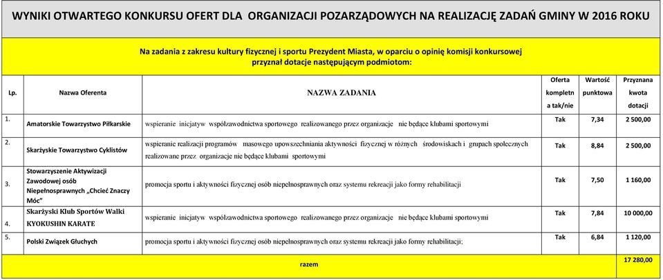 500,00 Skarżyskie Towarzystwo Cyklistów wspieranie realizacji programów masowego upowszechniania aktywności fizycznej w różnych środowiskach i grupach społecznych realizowane przez organizacje nie