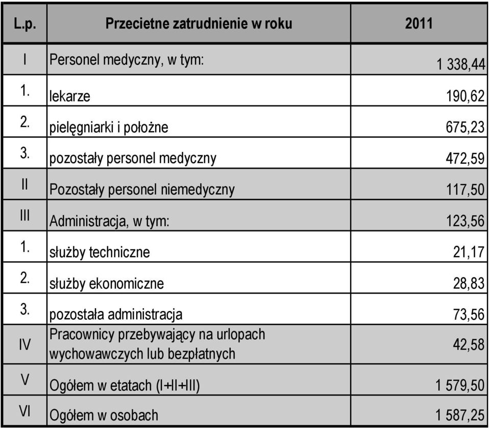 pozostały personel medyczny 472,59 II Pozostały personel niemedyczny 117,50 III Administracja, w tym: 123,56 1.