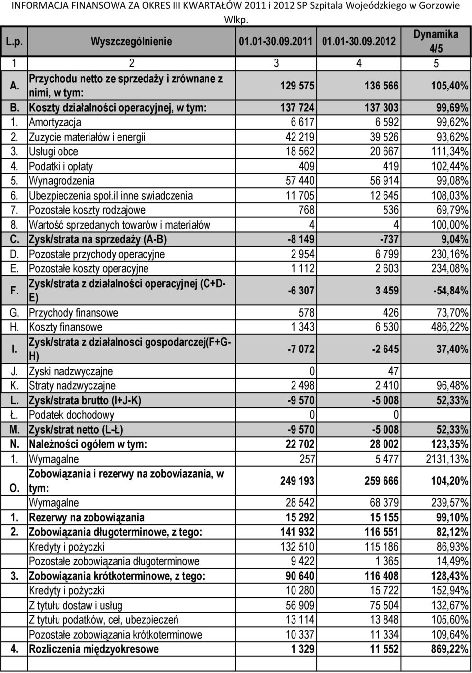 Zuzycie materiałów i energii 42 219 39 526 93,62% 3. Usługi obce 18 562 20 667 111,34% 4. Podatki i opłaty 409 419 102,44% 5. Wynagrodzenia 57 440 56 914 99,08% 6. Ubezpieczenia społ.