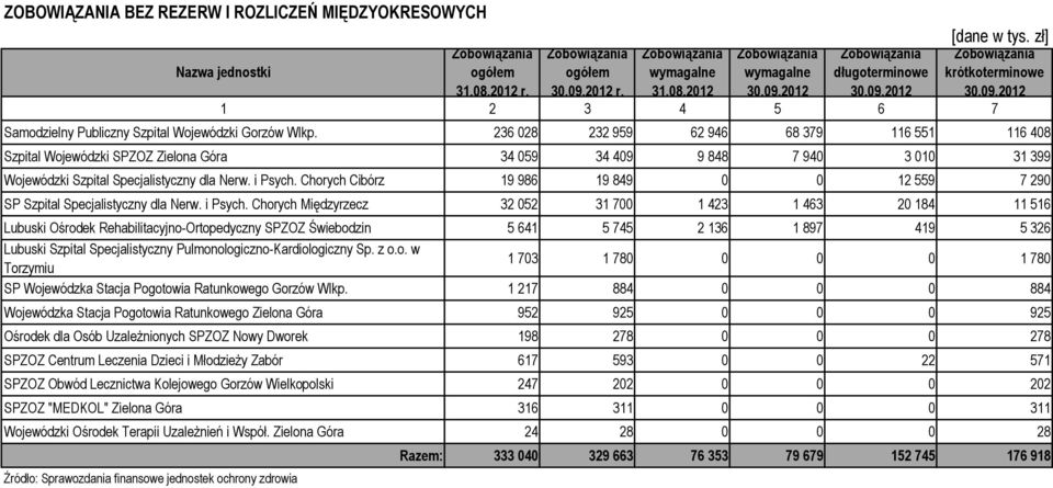 Chorych Cibórz 19 986 19 849 0 0 12 559 7 290 SP Szpital Specjalistyczny dla Nerw. i Psych.