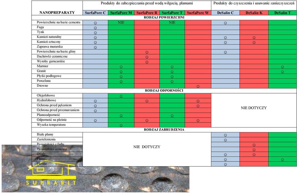 Dachówki ceramiczne Wyroby garncarskie Marmur Granit Płytki podłogowe Porcelana Drewno RODZAJ ODPORNOŚCI Olejofobowe Hydrofobowe Ochrona przed pękaniem Ochrona przed przemarzaniem