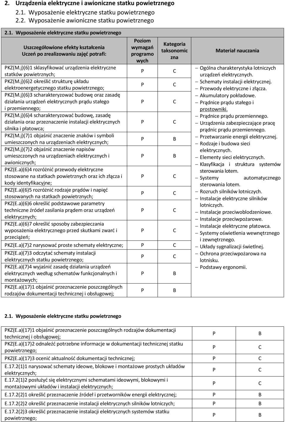 Wyposażenie elektryczne statku powietrznego Uszczegółowione efekty kształcenia Uczeń po zrealizowaniu zajęć potrafi: oziom wymagań programo wych Kategoria taksonomic zna KZ(M.