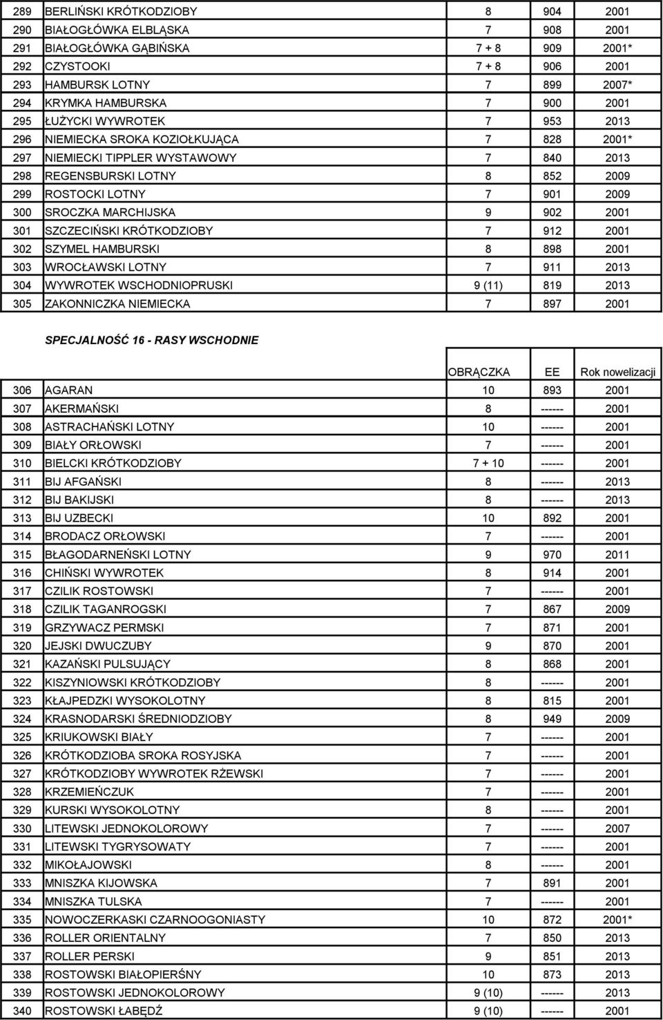 SROCZKA MARCHIJSKA 9 902 2001 301 SZCZECIŃSKI KRÓTKODZIOBY 7 912 2001 302 SZYMEL HAMBURSKI 8 898 2001 303 WROCŁAWSKI LOTNY 7 911 2013 304 WYWROTEK WSCHODNIOPRUSKI 9 (11) 819 2013 305 ZAKONNICZKA