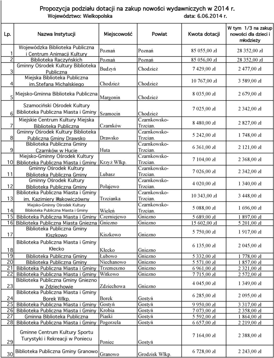 Kultury 2 Biblioteka Raczyńskich Poznań Poznań 85 056,00 zł 28 352,00 zł Gminny Ośrodek Kultury Biblioteka Budzyń Chodzież 7 429,00 zł 2 477,00 zł 3 Publiczna 10 767,00 zł 3 589,00 zł 4 im.