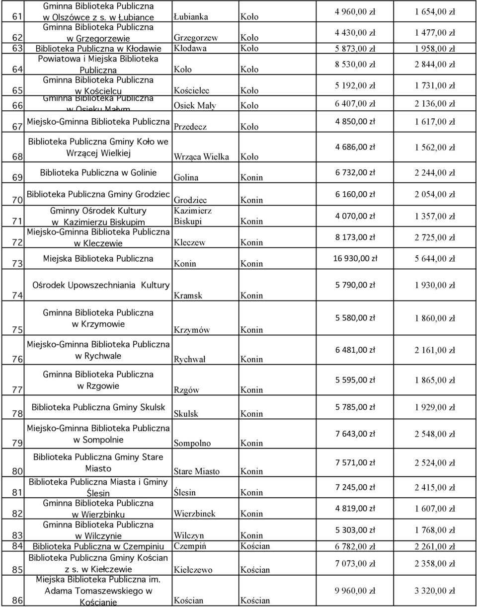 Biblioteka 64 Publiczna Koło Koło 8 530,00 zł 2 844,00 zł 5 192,00 zł 1 731,00 zł 65 w Kościelcu Kościelec Koło 66 w Osieku Małym Osiek Mały Kolo 6 407,00 zł 2 136,00 zł 67 Miejsko- Przedecz Koło 4