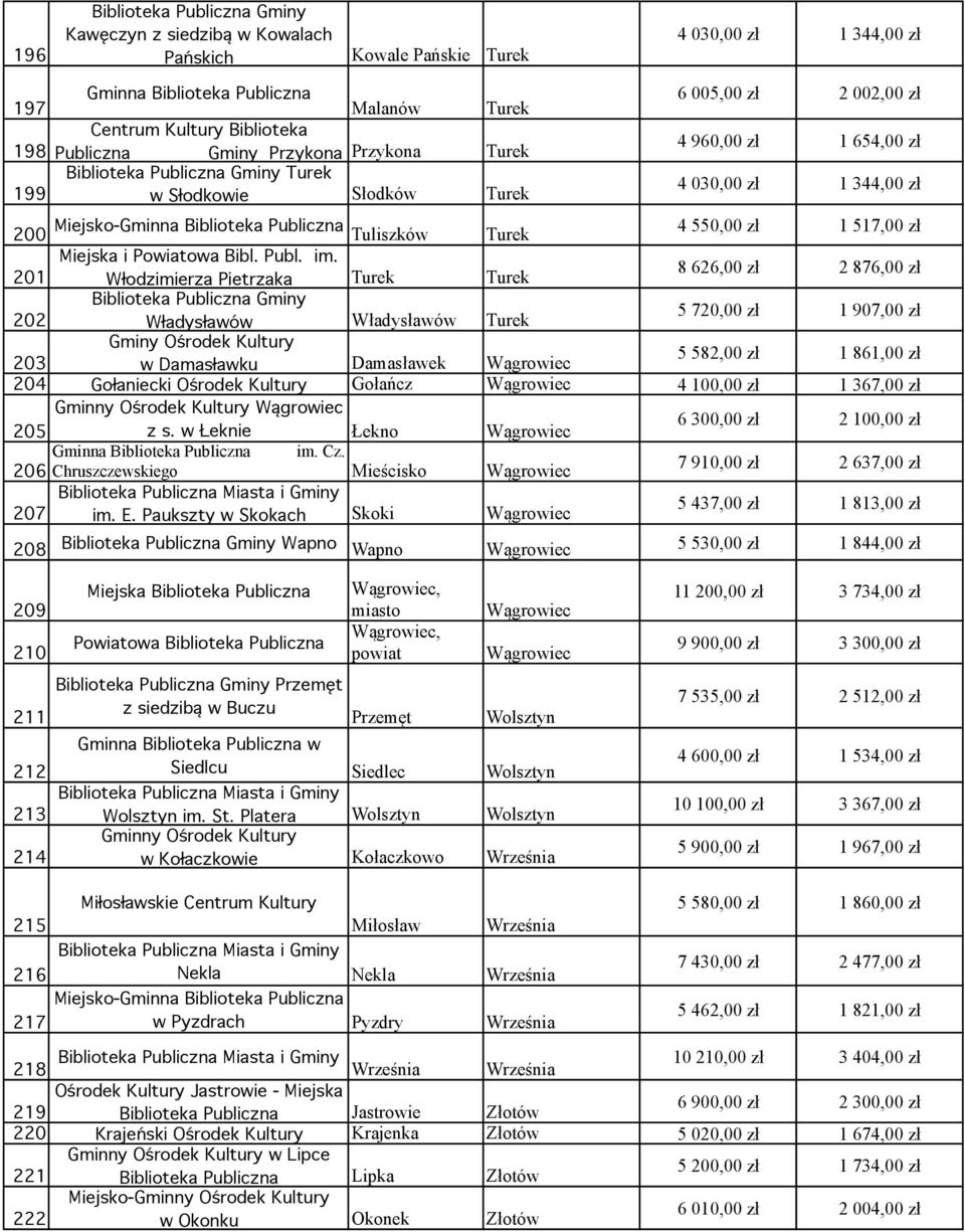 201 Włodzimierza Pietrzaka Turek Turek 8 626,00 zł 2 876,00 zł 202 Władysławów Władysławów Turek 5 720,00 zł 1 907,00 zł Gminy Ośrodek Kultury 203 w Damasławku Damasławek Wągrowiec 5 582,00 zł 1