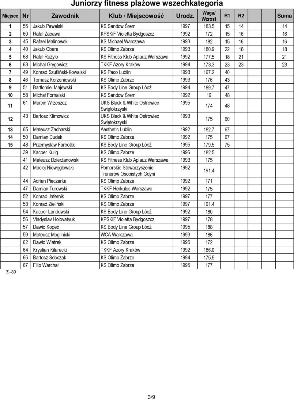 2 40 0 0 0 0 46 Tomasz Korzeniowski 1993 176 43 0 0 0 0 9 1 Bartłomiej Majewski 1994 19.
