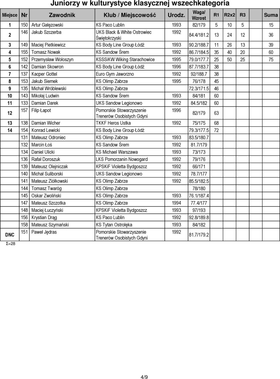 7 3 0 0 0 0 13 Jakub Siemek 199 76/17 4 0 0 0 0 9 13 Michał Wróblewski 72.3/171. 46 0 0 0 0 10 143 Mikołaj Ludwin 1993 4/11 60 0 0 0 0 133 Damian Darek UKS Sandow Legionowo 1992 4.