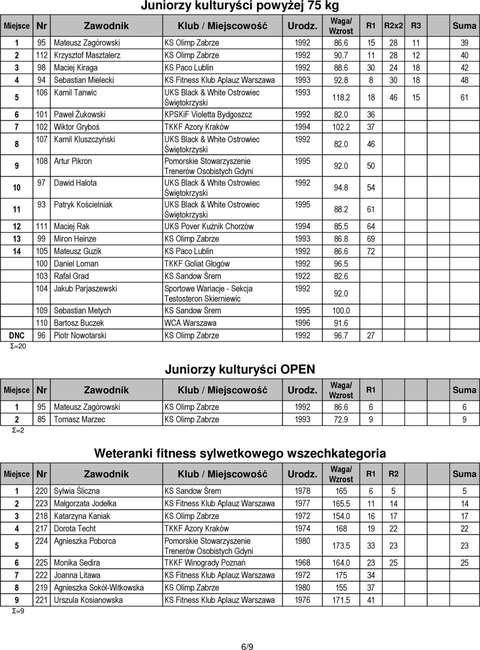 0 36 0 0 0 0 7 102 Wiktor Gryboś 1994 102.2 37 0 0 0 0 107 Kamil Kluszczyński 2.0 46 0 0 0 0 9 10 Artur Pikron 199 92.0 0 0 0 0 0 10 97 Dawid Halota 94.
