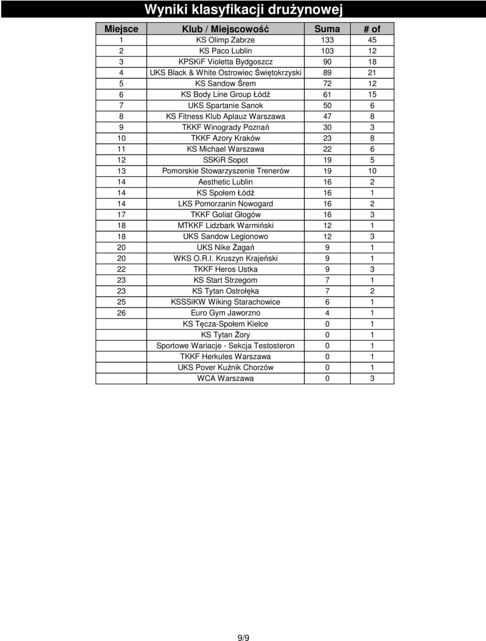 Głogów 16 3 MTKKF Lidzbark Warmiński 12 1 UKS Sandow Legionowo 12 3 UKS Nike Żagań 9 1 WKS O.R.I.