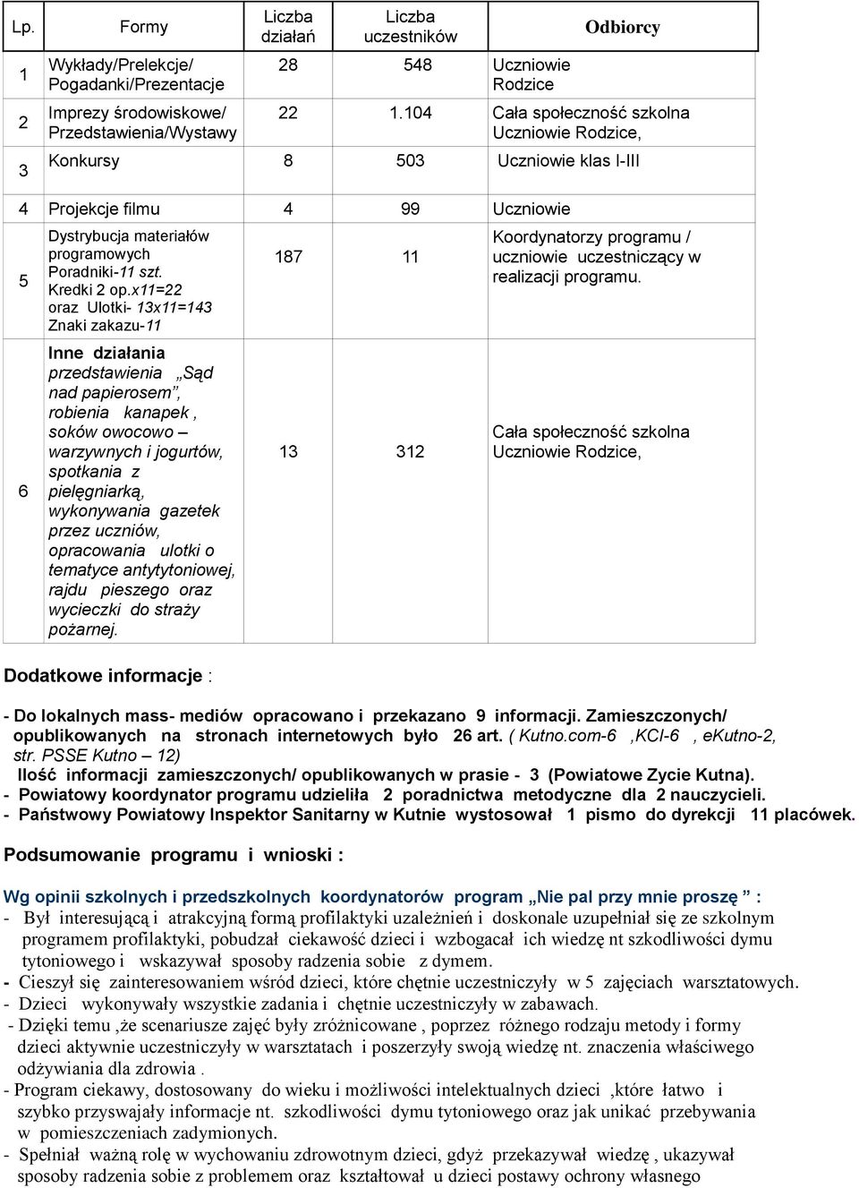 x11=22 oraz Ulotki- 13x11=143 Znaki zakazu-11 Inne działania przedstawienia Sąd nad papierosem, robienia kanapek, soków owocowo warzywnych i jogurtów, spotkania z pielęgniarką, wykonywania gazetek