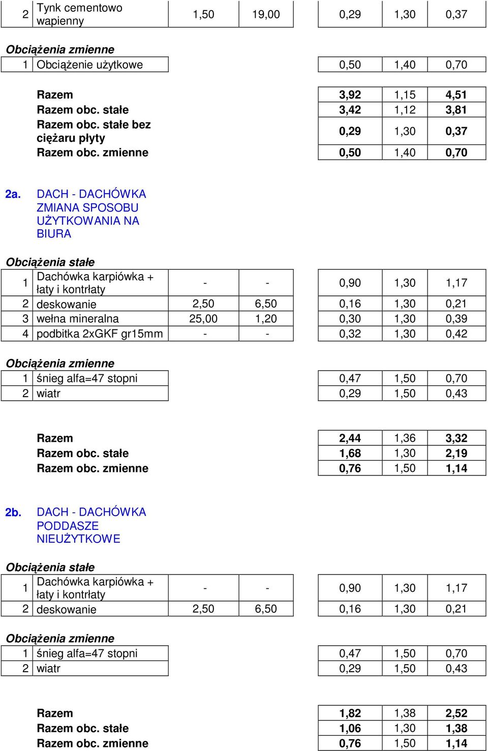 DACH - DACHÓWKA ZMIANA SPOSOBU UŻYTKOWANIA NA BIURA Obciążenia stałe Dachówka karpiówka + 1 łaty i kontrłaty - - 0,90 1,30 1,17 eskowanie,50 6,50 0,16 1,30 0,1 3 wełna mineralna 5,00 1,0 0,30 1,30