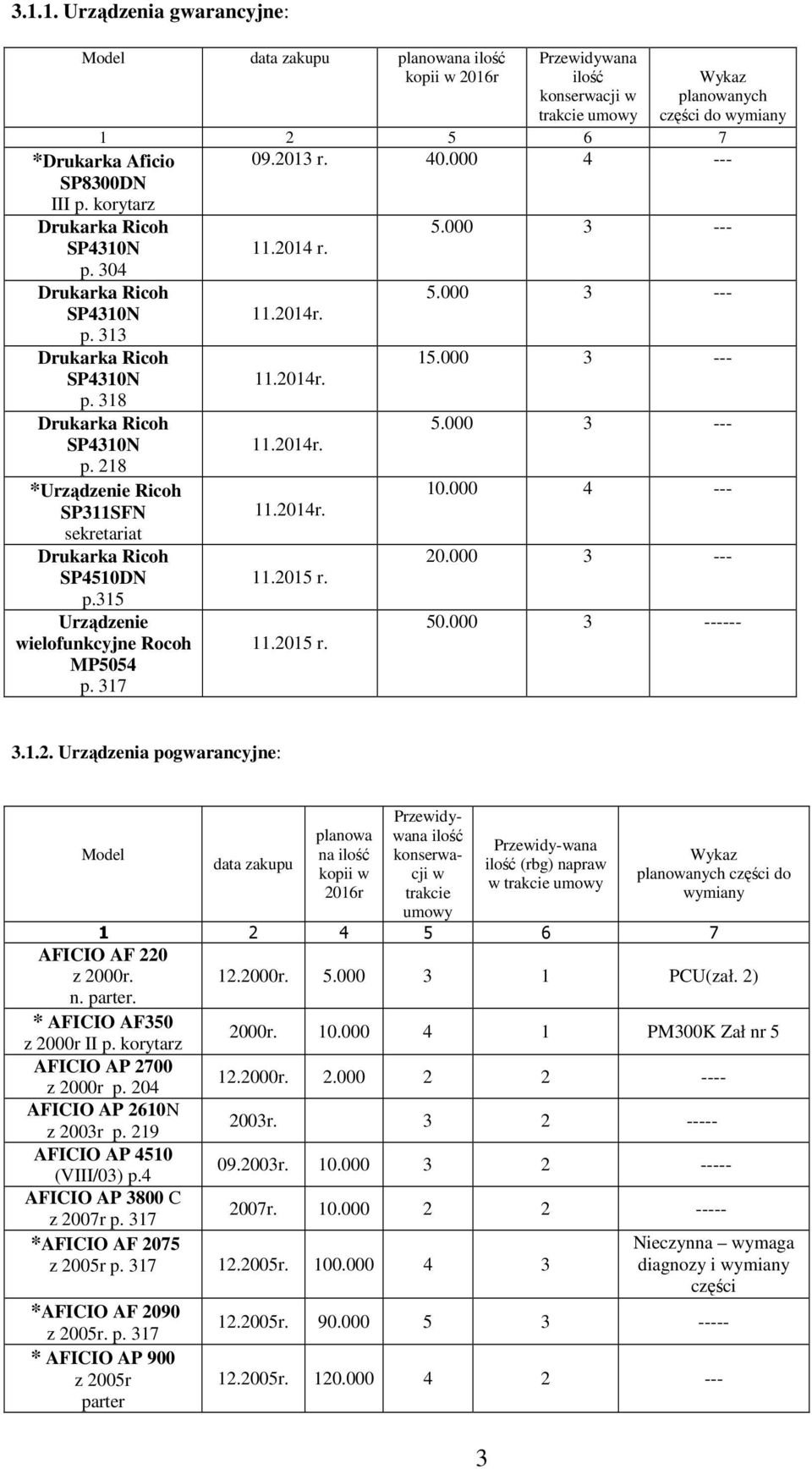 2014r. *Urządzenie Ricoh 10.000 4 --- SP311SFN sekretariat 11.2014r. Drukarka Ricoh 20.000 3 --- SP4510DN p.315 11.2015 r. Urządzenie wielofunkcyjne Rocoh MP5054 p. 317 11.2015 r. 50.000 3 ------