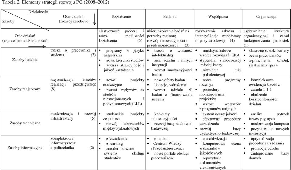 majątkowe Zasoby techniczne Zasoby informacyjne troska o pracownika i studenta (7) racjonalizacja kosztów realizacji przedsięwzięć (8) modernizacja i rozwój infrastruktury (5) kompleksowa