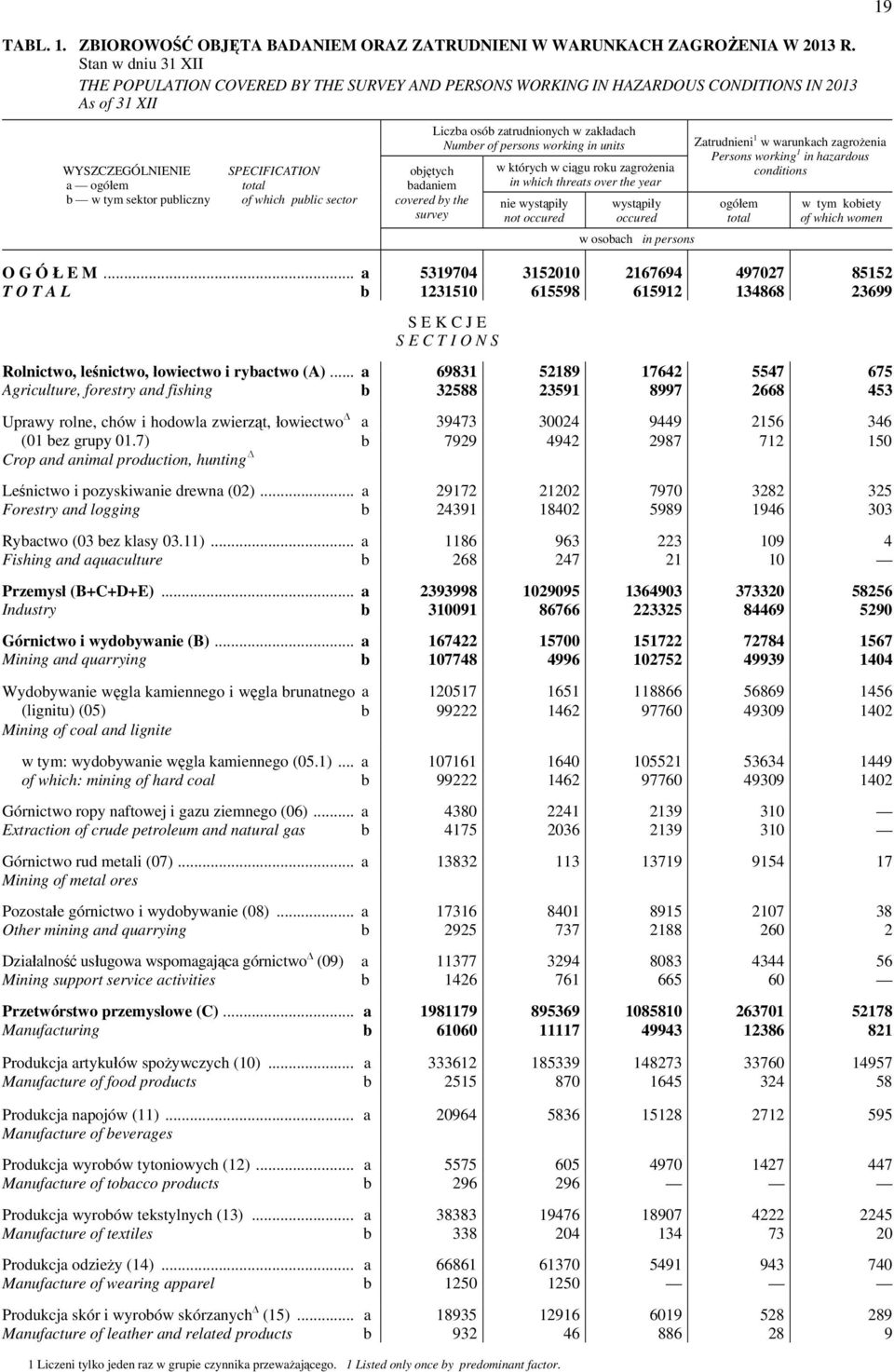 objętych badaniem covered by the survey Liczba osób zatrudnionych w zakładach Number of persons working in units w których w ciągu roku zagrożenia in which threats over the year nie wystąpiły not