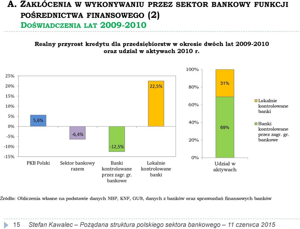 25% 100% 20% 22,5% 80% 31% 15% 10% 5% 0% -5% -10% 5,6% -6,4% -12,5% 60% 40% 20% 69% Lokalnie kontrolowane banki Banki kontrolowane przez zagr. gr.