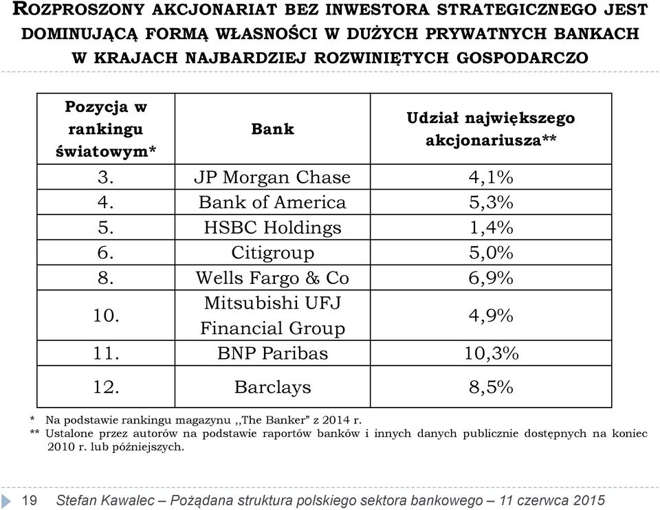 HSBC Holdings 1,4% 6. Citigroup 5,0% 8. Wells Fargo & Co 6,9% 10. Mitsubishi UFJ Financial Group 4,9% 11. BNP Paribas 10,3% 12.