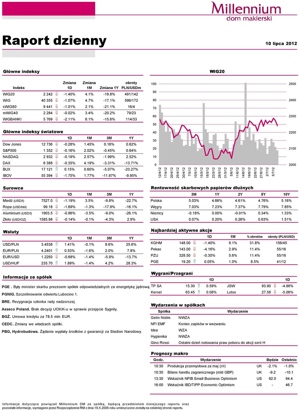 45%.64% 4 3 2 22 21 NASDAQ 2 932 -.19% 2.57% -1.99% 2.52% 1 DAX 6 388 -.35% 4.19% -3.31% -13.71% BUX 17 121.15%.6% -5.7% -23.27% IBOV 55 394-1.75% 1.77% -11.97% -9.