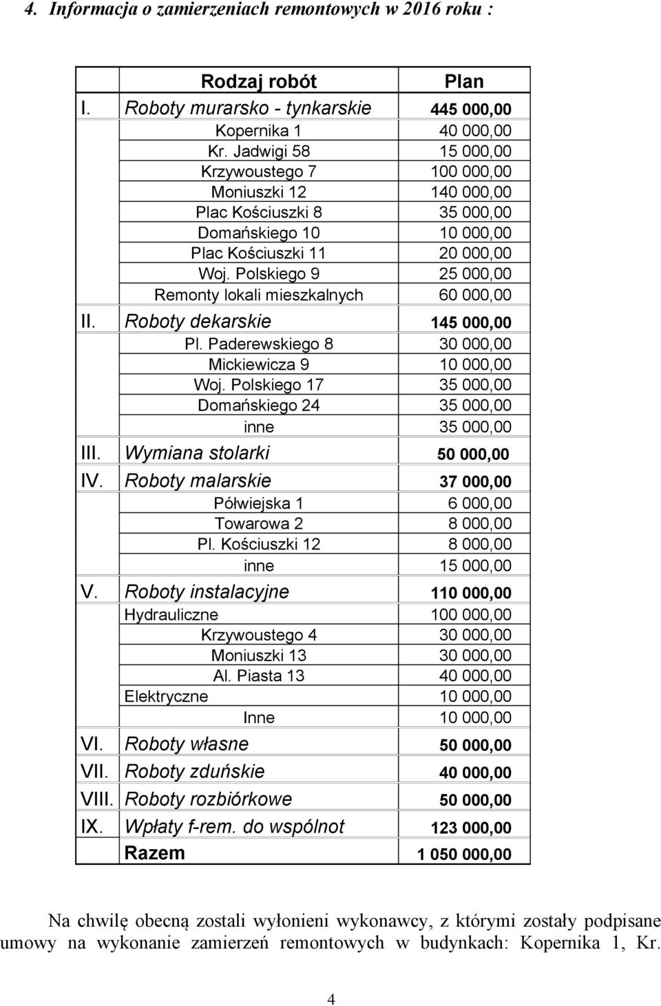 Polskiego 9 25 000,00 Remonty lokali mieszkalnych 60 000,00 II. Roboty dekarskie 145 000,00 Pl. Paderewskiego 8 30 000,00 Mickiewicza 9 10 000,00 Woj.