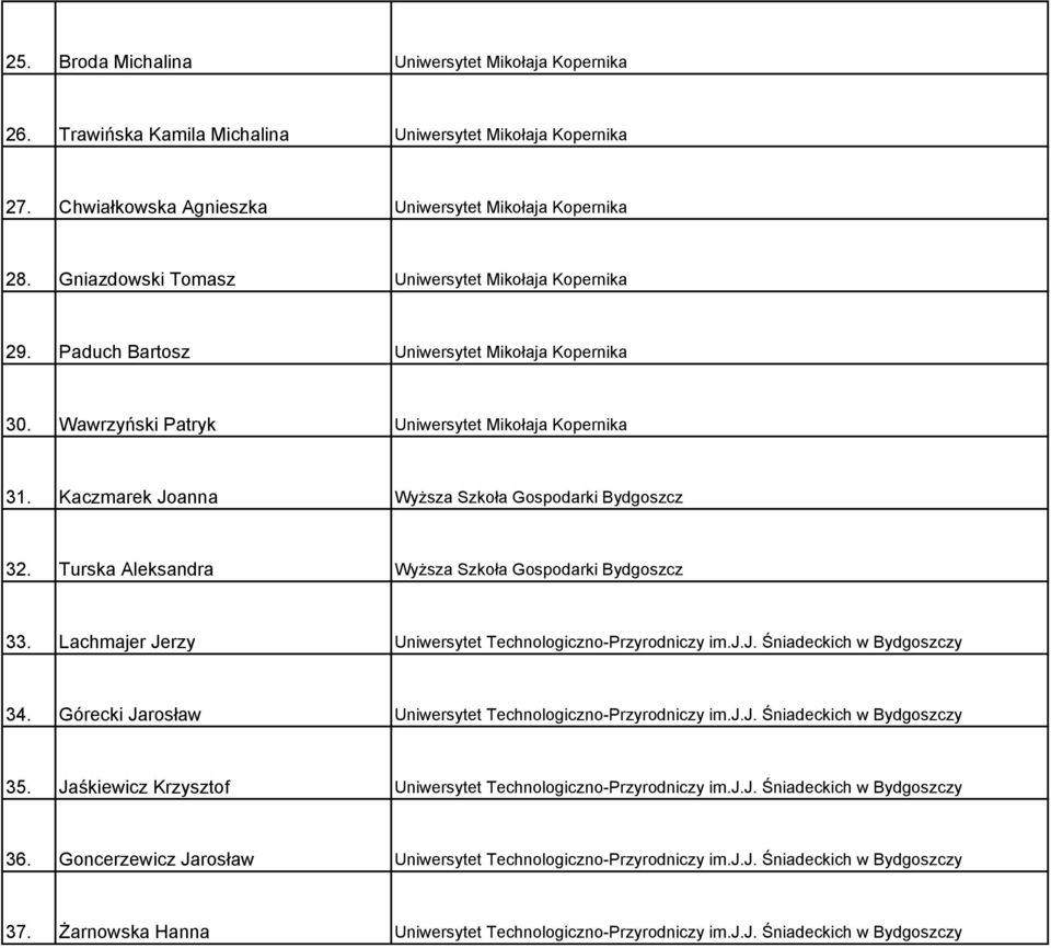 Kaczmarek Joanna Wyższa Szkoła Gospodarki Bydgoszcz 32. Turska Aleksandra Wyższa Szkoła Gospodarki Bydgoszcz 33. Lachmajer Jerzy Uniwersytet Technologiczno-Przyrodniczy im.j.j. Śniadeckich w Bydgoszczy 34.