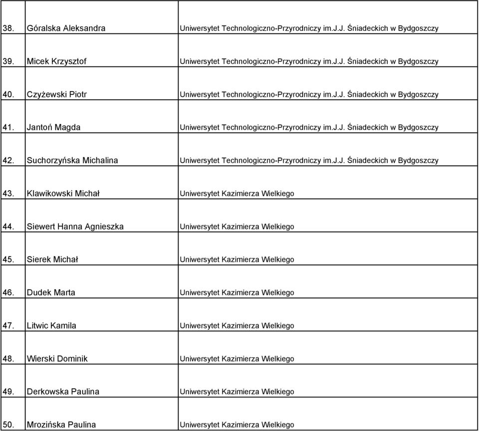 Suchorzyńska Michalina Uniwersytet Technologiczno-Przyrodniczy im.j.j. Śniadeckich w Bydgoszczy 43. Klawikowski Michał Uniwersytet Kazimierza Wielkiego 44.