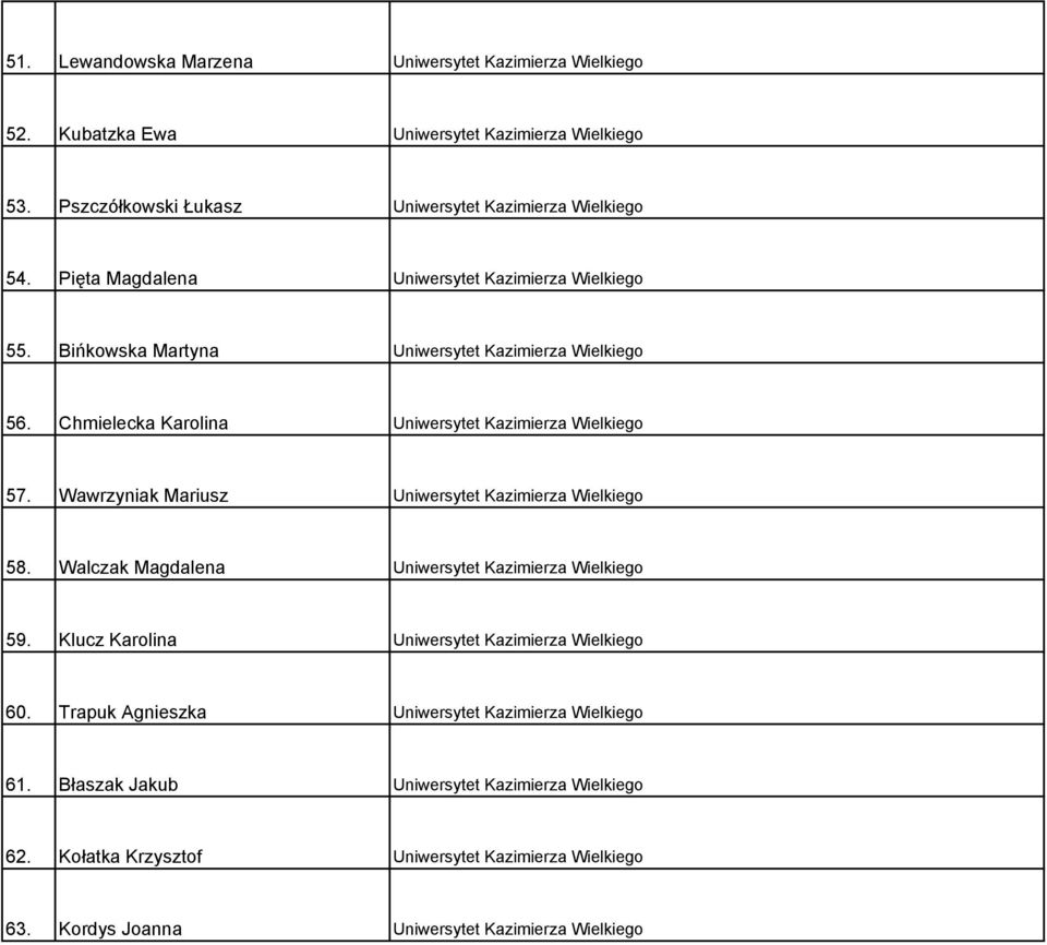 Wawrzyniak Mariusz Uniwersytet Kazimierza Wielkiego 58. Walczak Magdalena Uniwersytet Kazimierza Wielkiego 59. Klucz Karolina Uniwersytet Kazimierza Wielkiego 60.