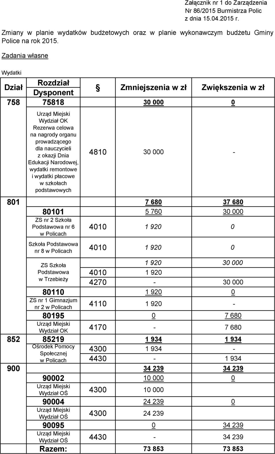 nr 8 4010 1 920 0 1 920 30 000 4010 1 920 4270-30 000 80110 1 920 0 ZS Szkoła Podstawowa w Trzebieży ZS nr 1 Gimnazjum nr 2 4110 1 920-80195 0 7 680 Wydział OK 4170-7 680