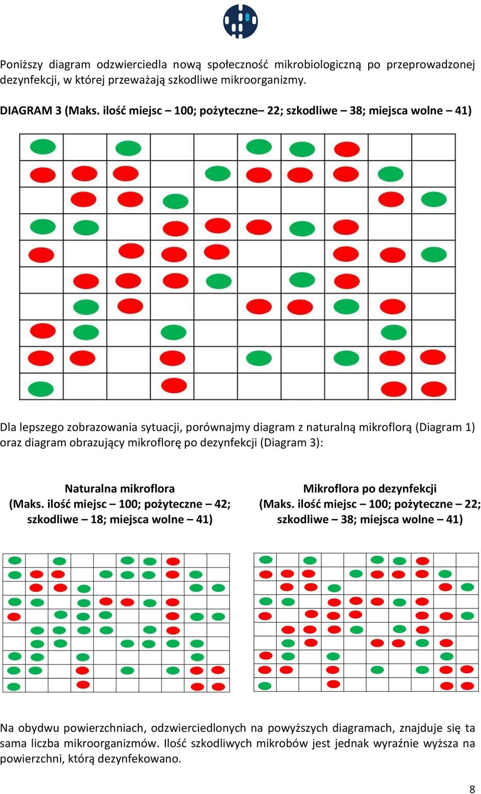 dezynfekcji (Diagram 3): Naturalna mikroflora (Maks. ilość miejsc 100; pożyteczne 42; szkodliwe 18; miejsca wolne 41) Mikroflora po dezynfekcji (Maks.