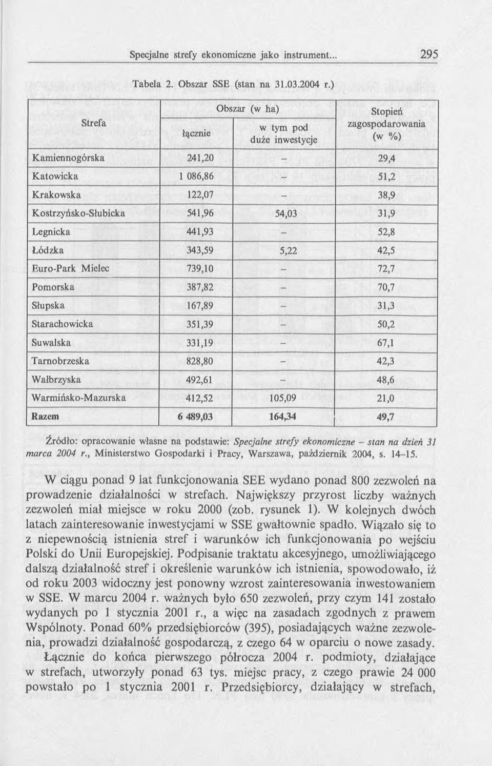 Legnicka 441,93-52,8 Łódzka 343,59 5,22 42,5 Euro-Park Mielec 739,10-72,7 Pomorska 387,82-70,7 Słupska 167,89-31,3 Starachowicka 351,39-50,2 Suwalska 331,19-67,1 Tarnobrzeska 828,80-42,3 Wałbrzyska