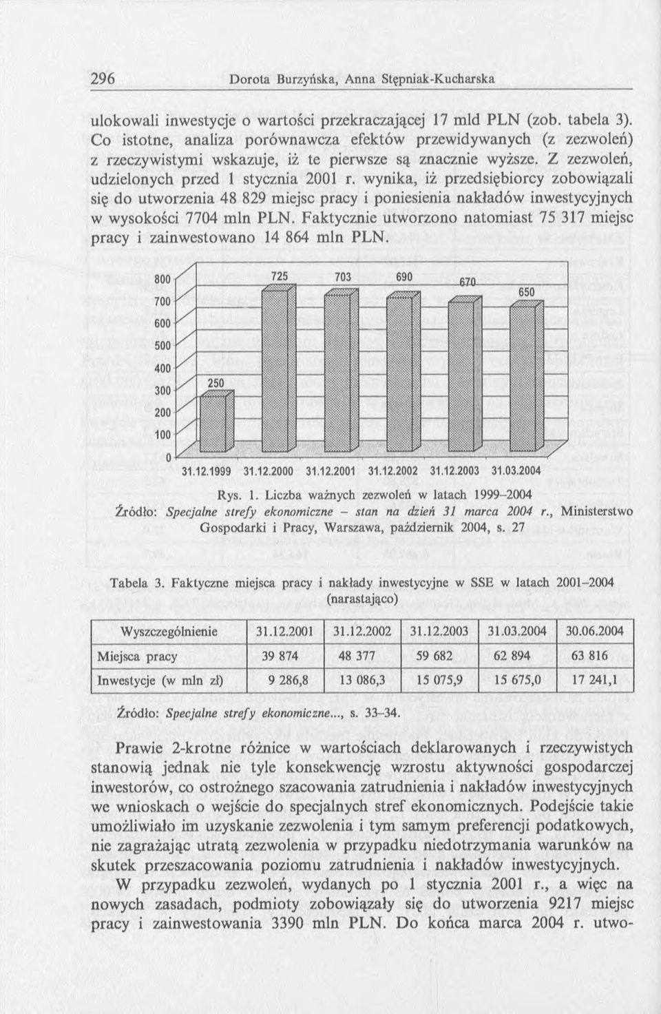 wynika, iż przedsiębiorcy zobowiązali się do utworzenia 48 829 miejsc pracy i poniesienia nakładów inwestycyjnych w wysokości 7704 mln PLN.